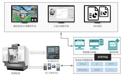 開放式智能化藍天數(shù)控在航空制造領(lǐng)域的應(yīng)用實踐與通訊設(shè)備代理